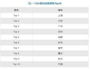 銀聯商務發布五一旅游消費數據 產業融合旅游新業態成游客新寵