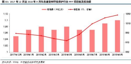 2019環(huán)保行業(yè)預測去杠桿融資緊縮政策利好頻至有望帶來邊際改善